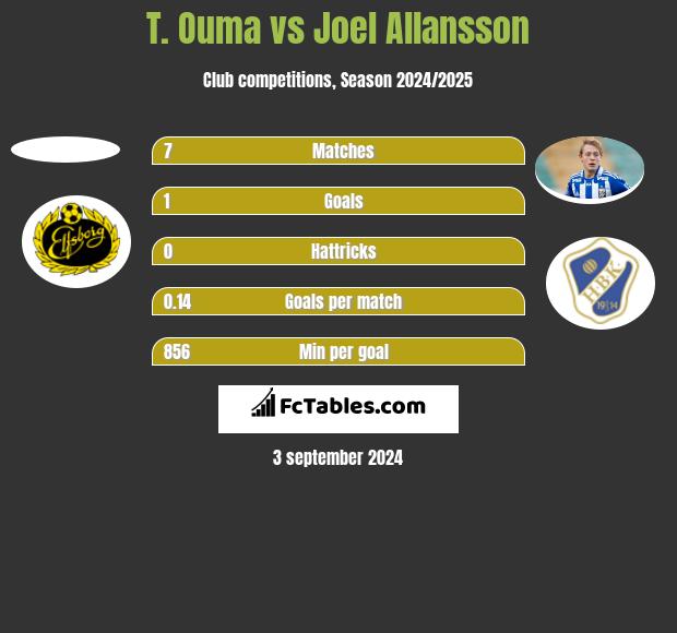 T. Ouma vs Joel Allansson h2h player stats