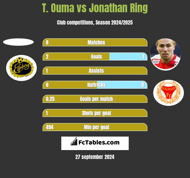 T. Ouma vs Jonathan Ring h2h player stats