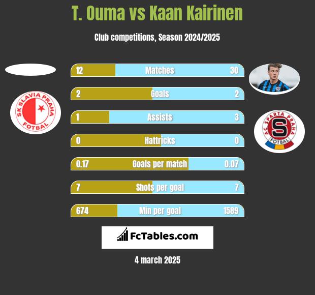 T. Ouma vs Kaan Kairinen h2h player stats