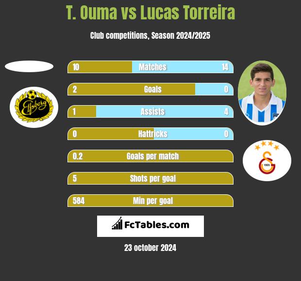 T. Ouma vs Lucas Torreira h2h player stats