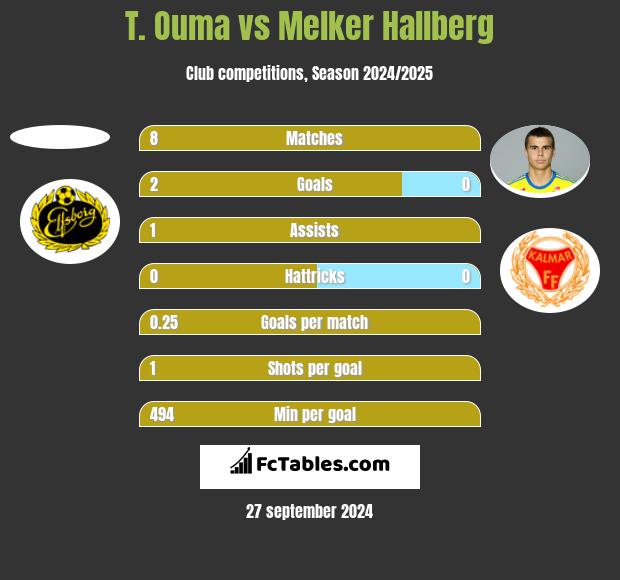 T. Ouma vs Melker Hallberg h2h player stats