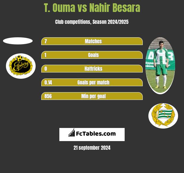 T. Ouma vs Nahir Besara h2h player stats