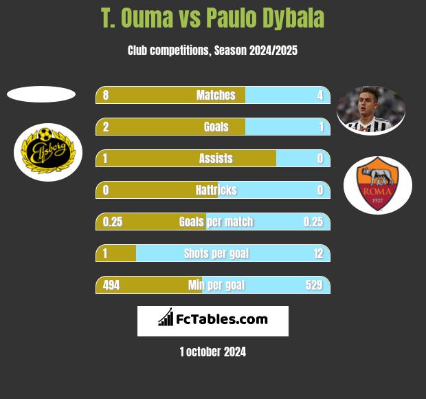 T. Ouma vs Paulo Dybala h2h player stats