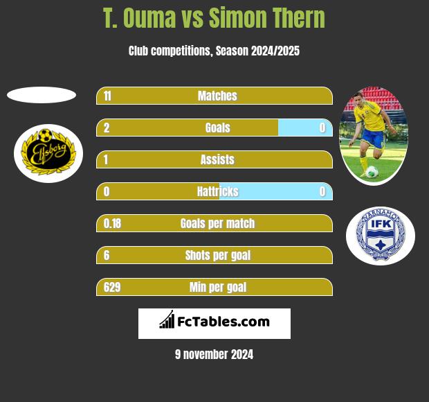 T. Ouma vs Simon Thern h2h player stats