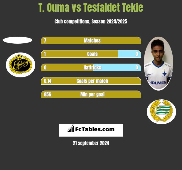 T. Ouma vs Tesfaldet Tekie h2h player stats