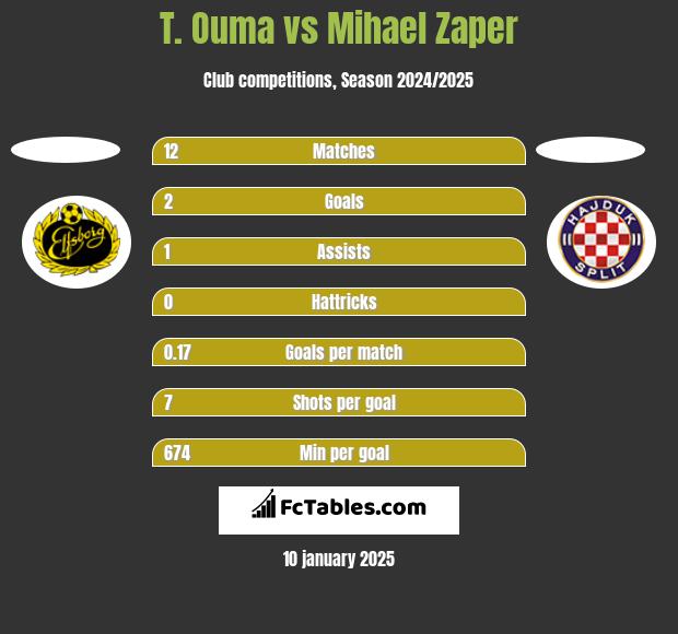 T. Ouma vs Mihael Zaper h2h player stats