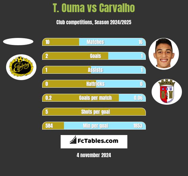 T. Ouma vs Carvalho h2h player stats