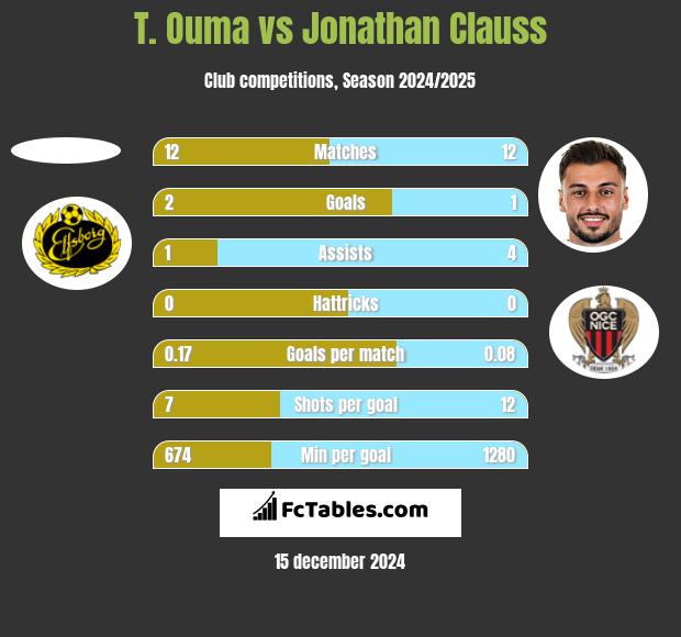 T. Ouma vs Jonathan Clauss h2h player stats