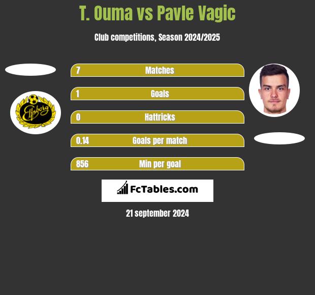 T. Ouma vs Pavle Vagic h2h player stats