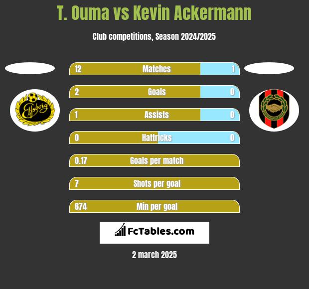 T. Ouma vs Kevin Ackermann h2h player stats