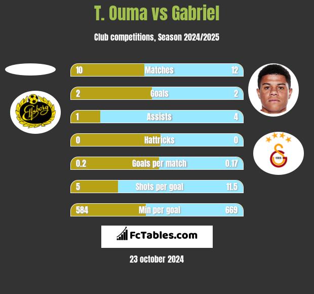 T. Ouma vs Gabriel h2h player stats