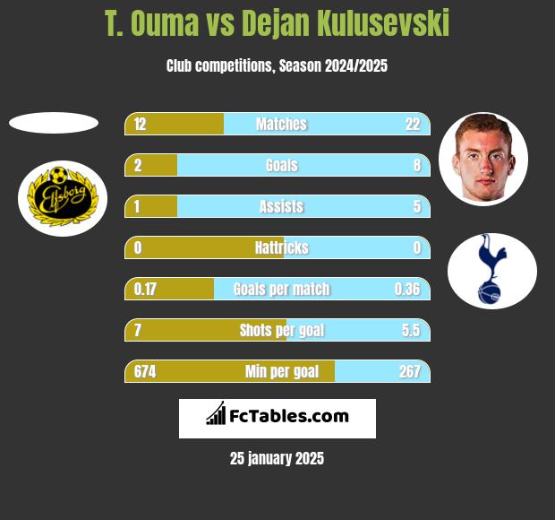 T. Ouma vs Dejan Kulusevski h2h player stats