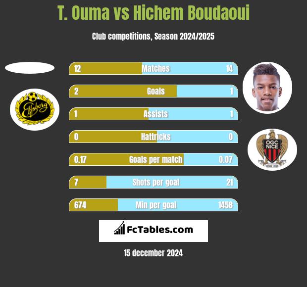 T. Ouma vs Hichem Boudaoui h2h player stats