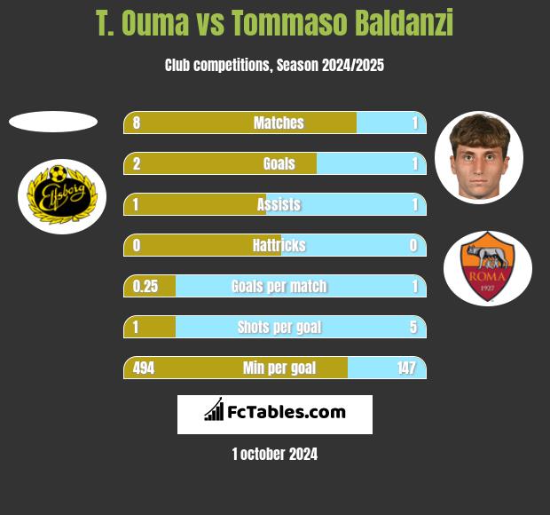 T. Ouma vs Tommaso Baldanzi h2h player stats