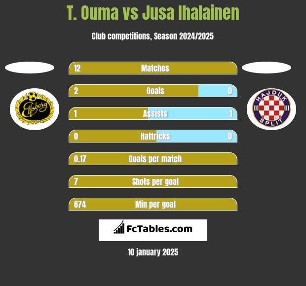 T. Ouma vs Jusa Ihalainen h2h player stats