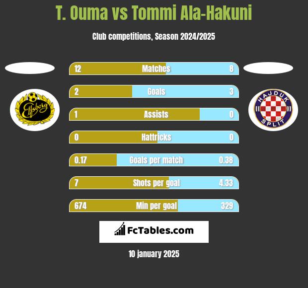 T. Ouma vs Tommi Ala-Hakuni h2h player stats