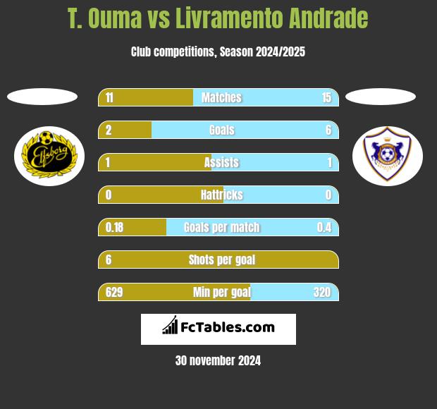 T. Ouma vs Livramento Andrade h2h player stats