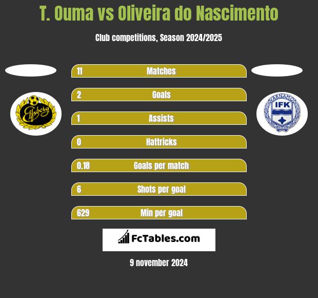 T. Ouma vs Oliveira do Nascimento h2h player stats