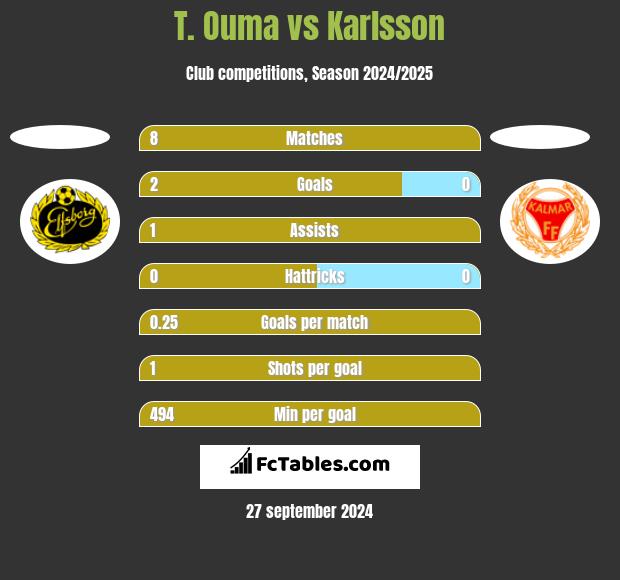 T. Ouma vs Karlsson h2h player stats