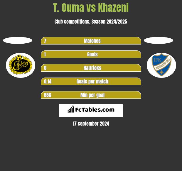 T. Ouma vs Khazeni h2h player stats