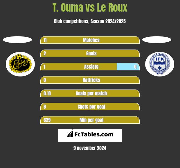 T. Ouma vs Le Roux h2h player stats