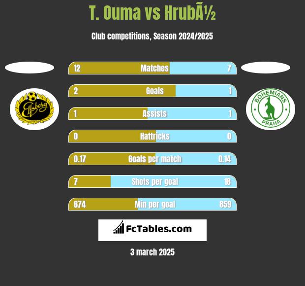 T. Ouma vs HrubÃ½ h2h player stats