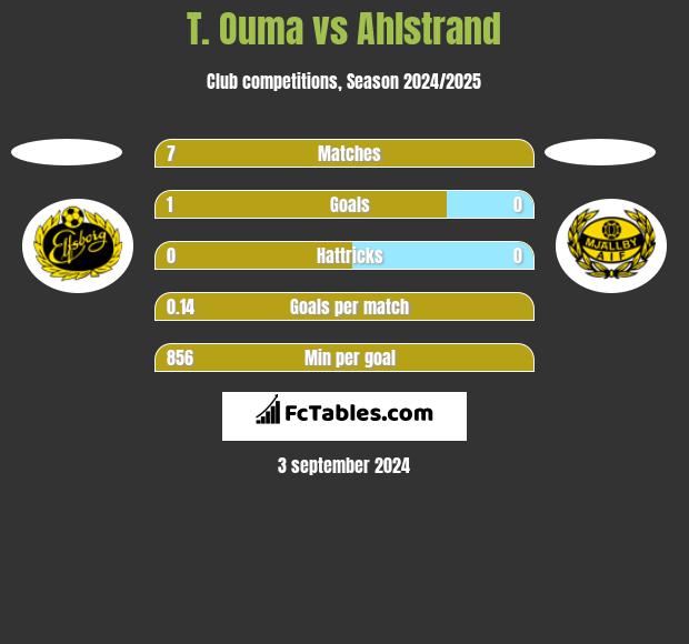 T. Ouma vs Ahlstrand h2h player stats