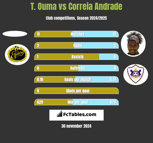 T. Ouma vs Correia Andrade h2h player stats