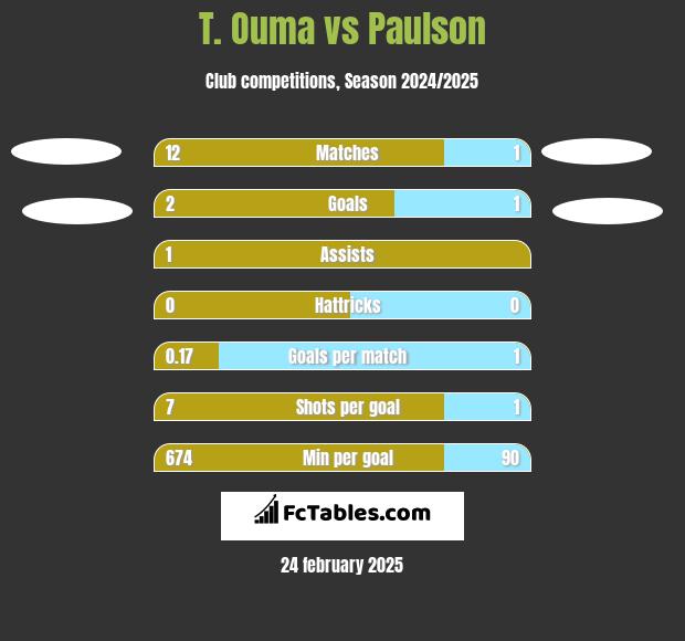 T. Ouma vs Paulson h2h player stats