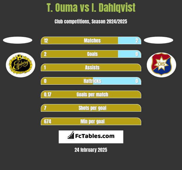 T. Ouma vs I. Dahlqvist h2h player stats