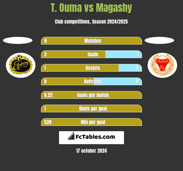 T. Ouma vs Magashy h2h player stats