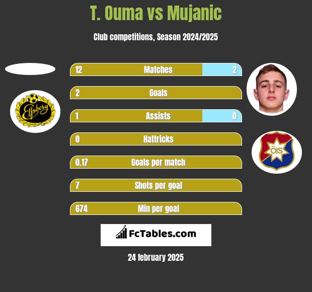 T. Ouma vs Mujanic h2h player stats