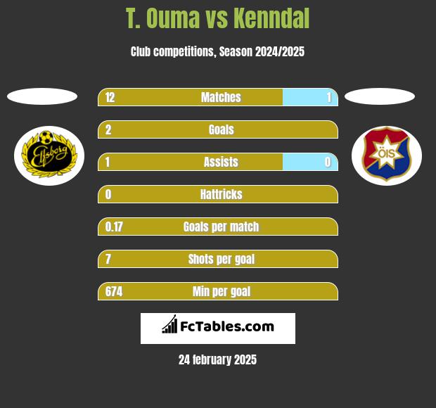 T. Ouma vs Kenndal h2h player stats