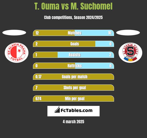 T. Ouma vs M. Suchomel h2h player stats