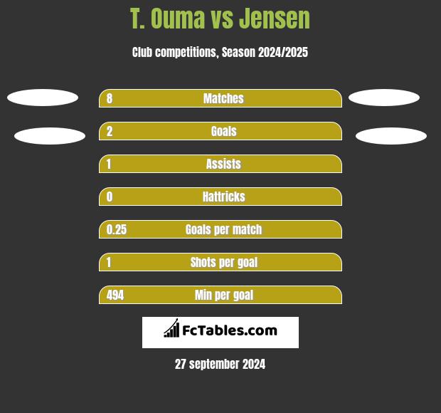 T. Ouma vs Jensen h2h player stats