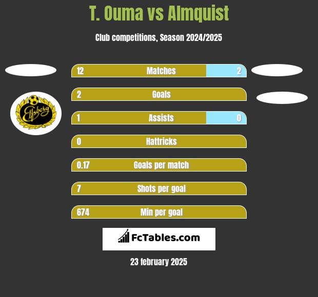 T. Ouma vs Almquist h2h player stats