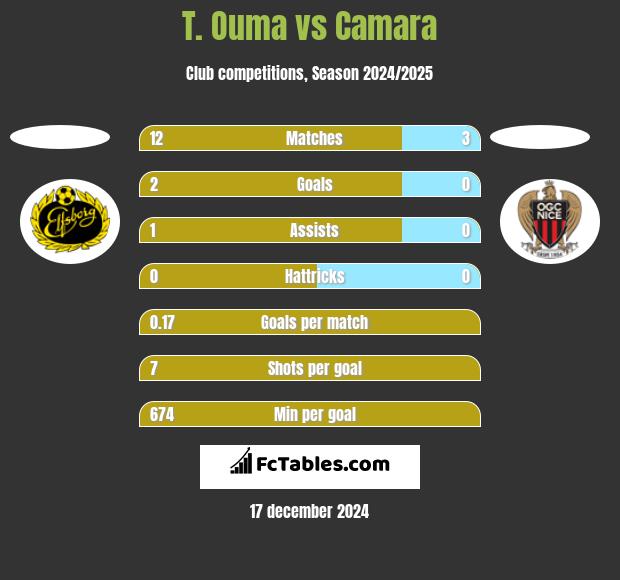 T. Ouma vs Camara h2h player stats