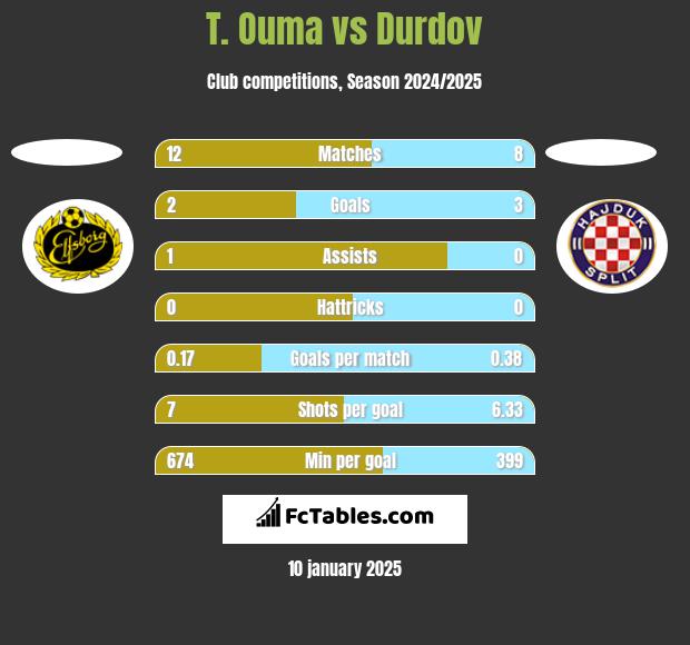 T. Ouma vs Durdov h2h player stats