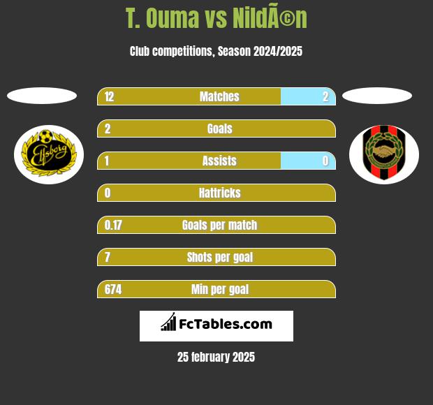 T. Ouma vs NildÃ©n h2h player stats