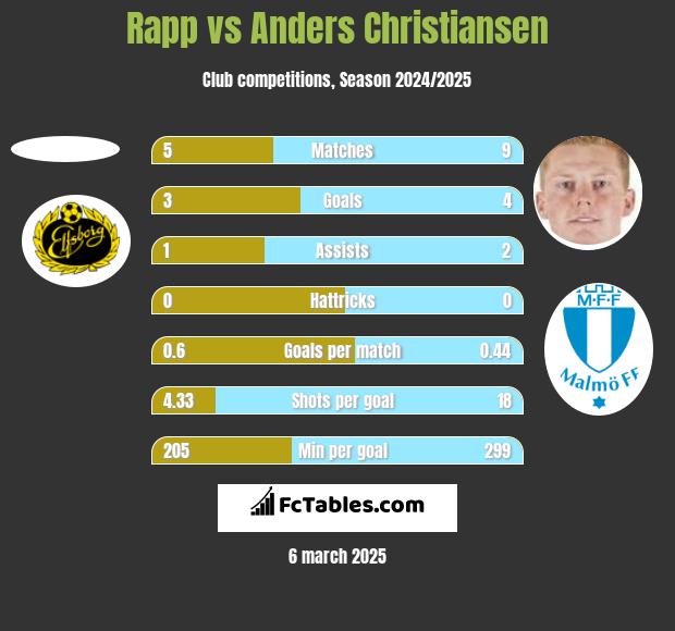 Rapp vs Anders Christiansen h2h player stats