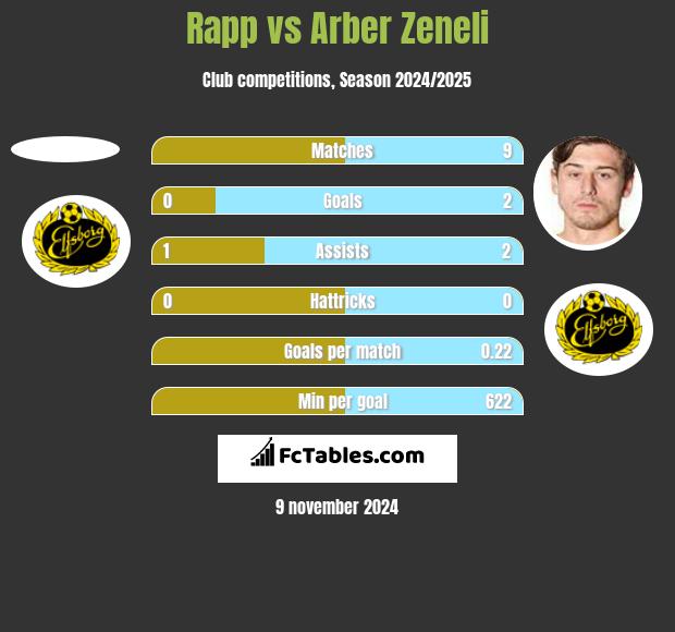 Rapp vs Arber Zeneli h2h player stats