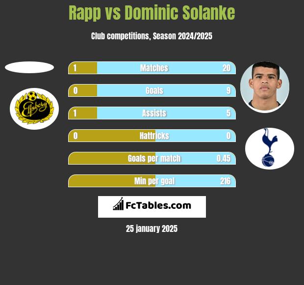 Rapp vs Dominic Solanke h2h player stats