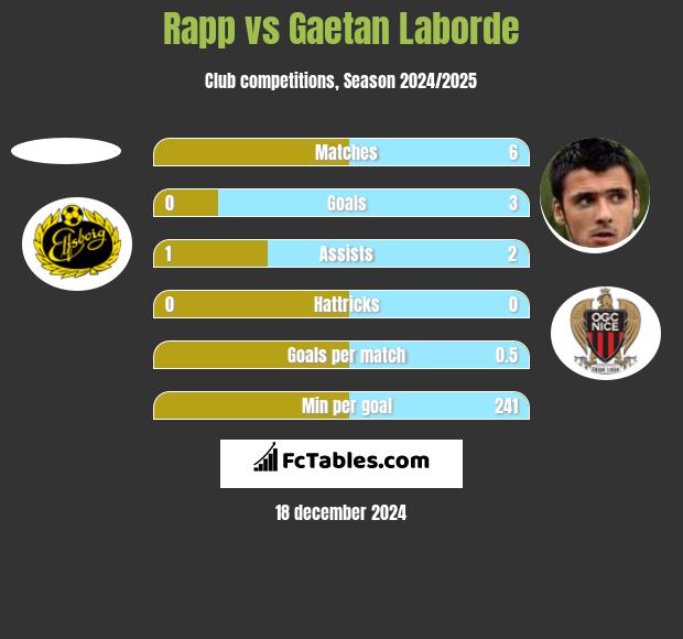 Rapp vs Gaetan Laborde h2h player stats