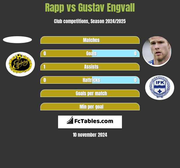 Rapp vs Gustav Engvall h2h player stats