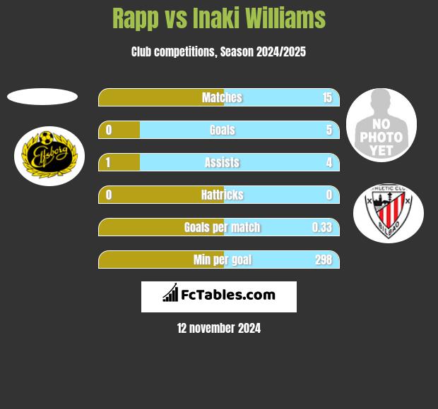 Rapp vs Inaki Williams h2h player stats