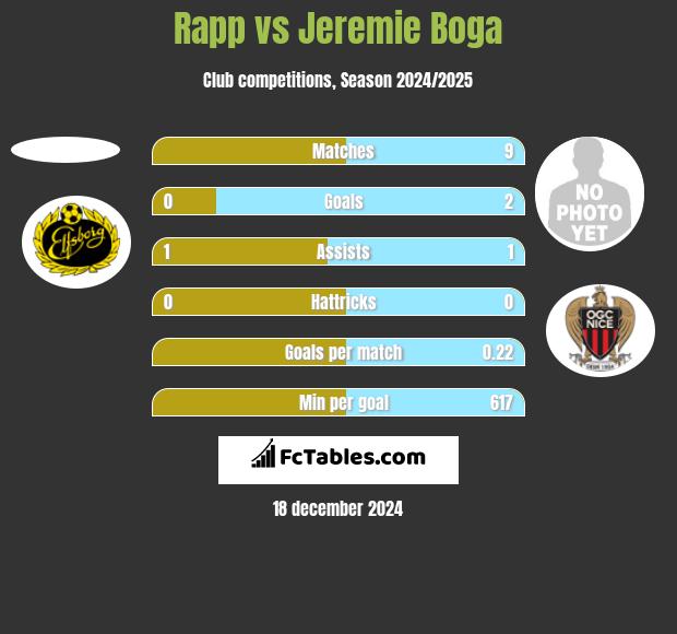 Rapp vs Jeremie Boga h2h player stats