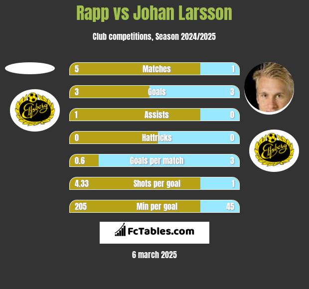 Rapp vs Johan Larsson h2h player stats