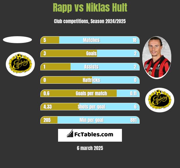 Rapp vs Niklas Hult h2h player stats