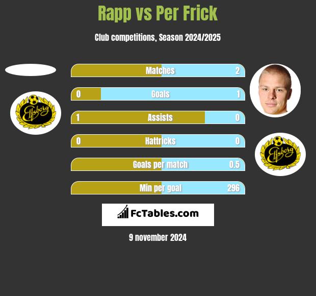 Rapp vs Per Frick h2h player stats