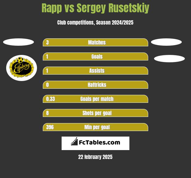 Rapp vs Sergey Rusetskiy h2h player stats